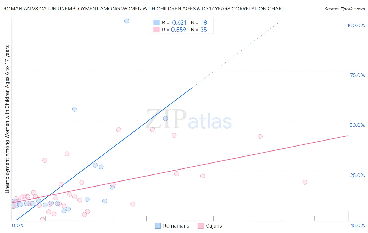 Romanian vs Cajun Unemployment Among Women with Children Ages 6 to 17 years