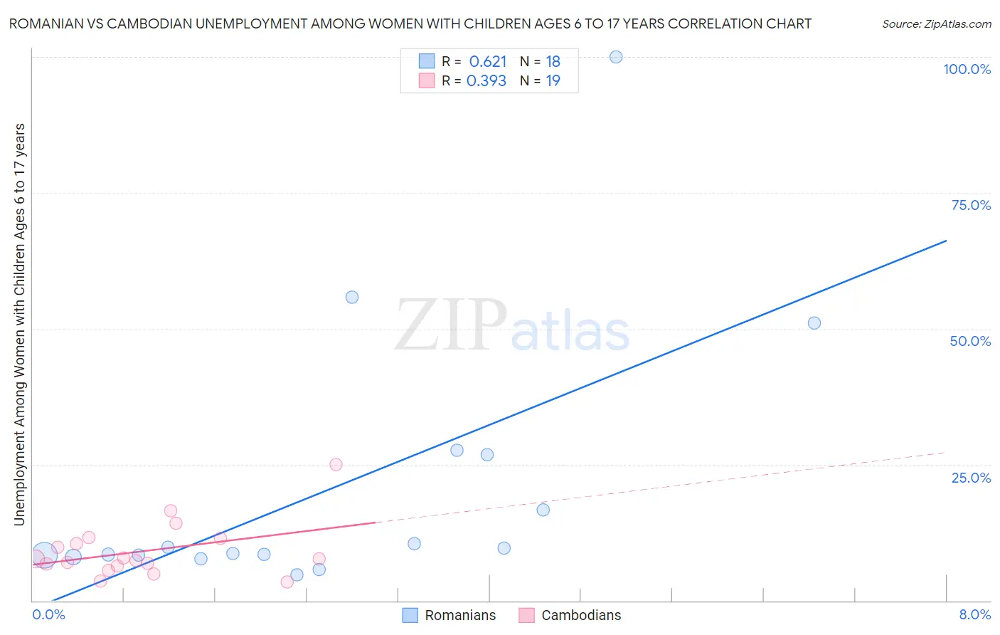 Romanian vs Cambodian Unemployment Among Women with Children Ages 6 to 17 years