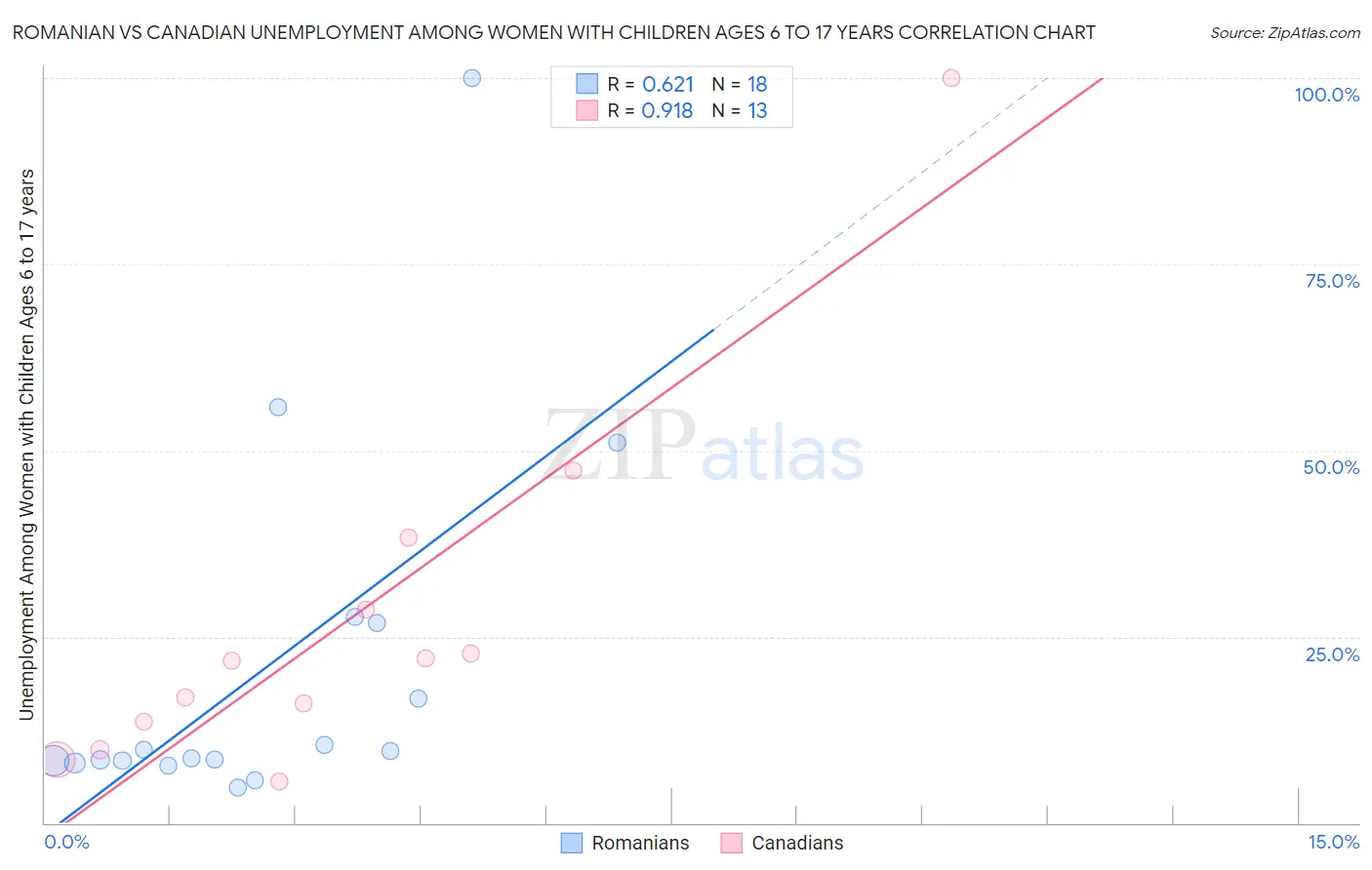 Romanian vs Canadian Unemployment Among Women with Children Ages 6 to 17 years