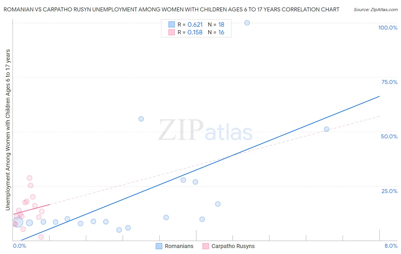 Romanian vs Carpatho Rusyn Unemployment Among Women with Children Ages 6 to 17 years