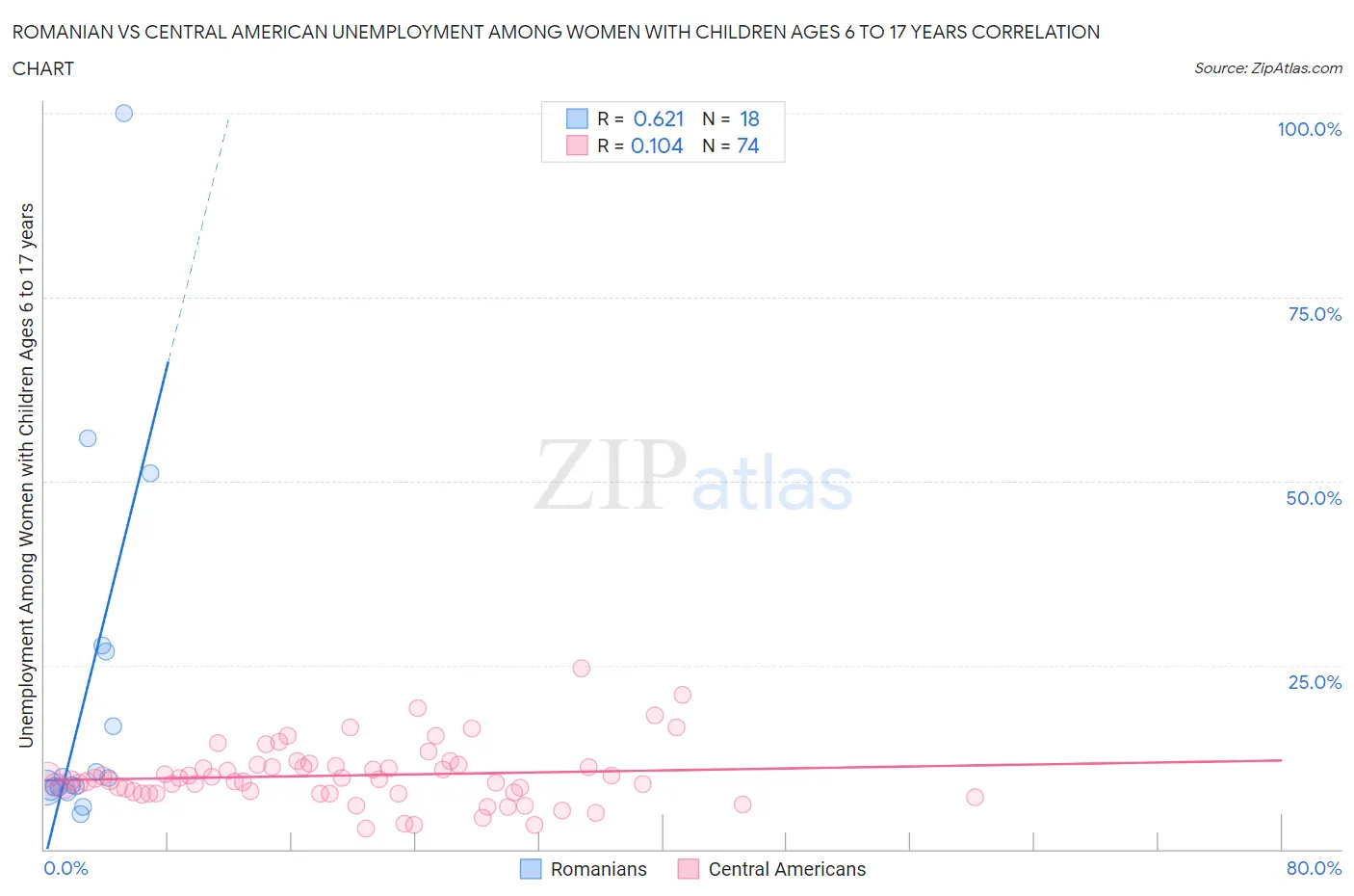 Romanian vs Central American Unemployment Among Women with Children Ages 6 to 17 years