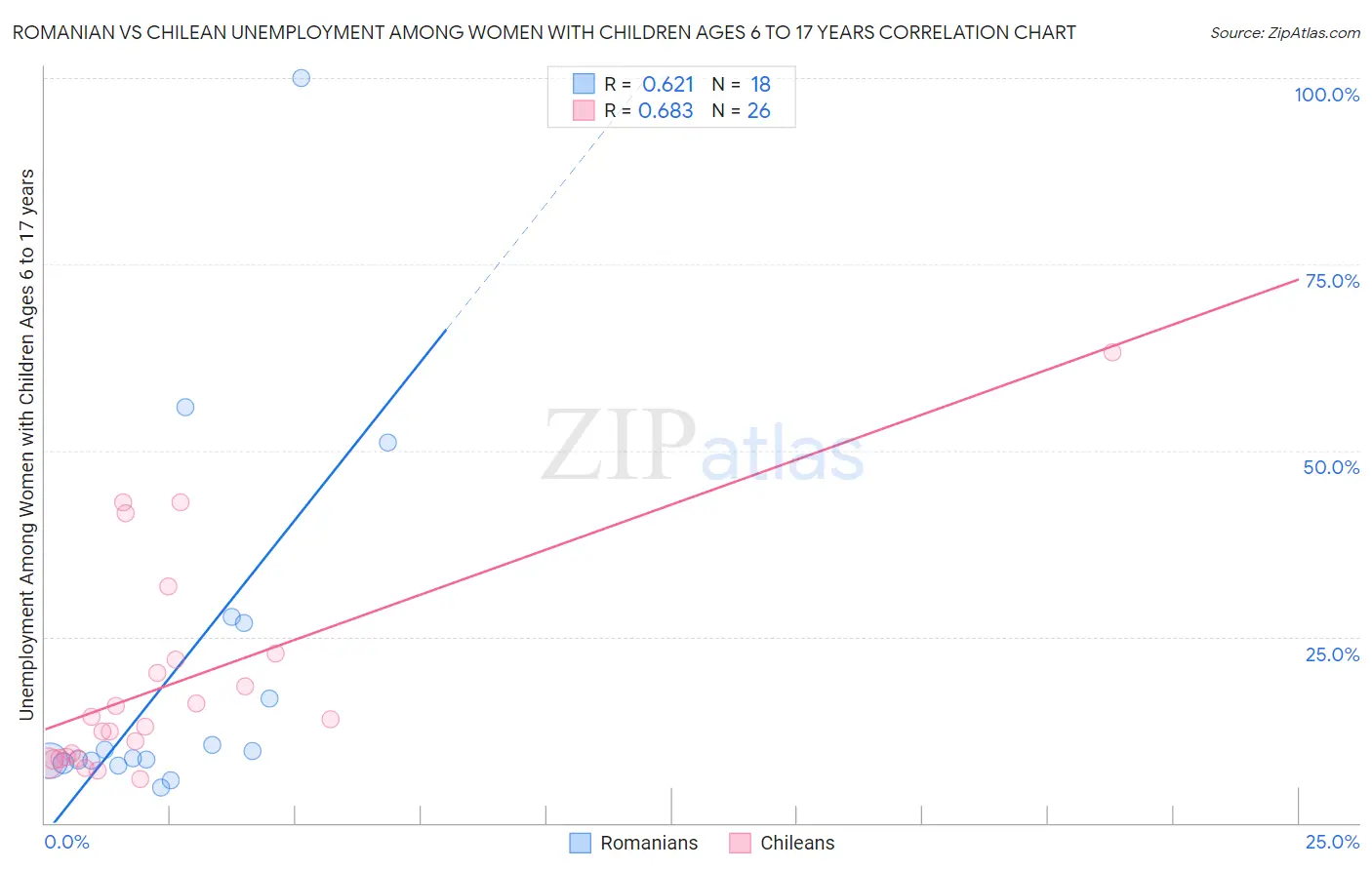 Romanian vs Chilean Unemployment Among Women with Children Ages 6 to 17 years