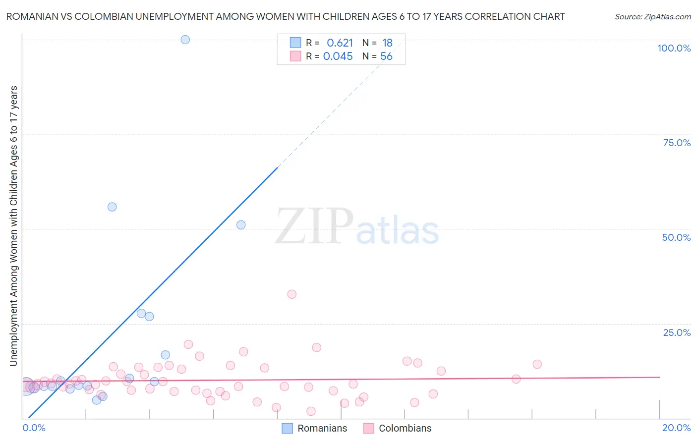 Romanian vs Colombian Unemployment Among Women with Children Ages 6 to 17 years