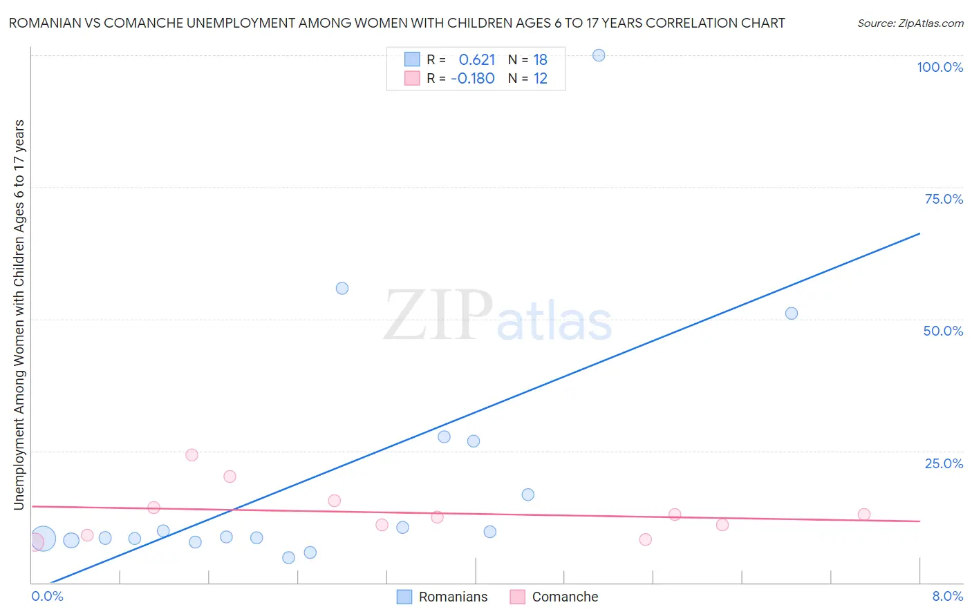 Romanian vs Comanche Unemployment Among Women with Children Ages 6 to 17 years