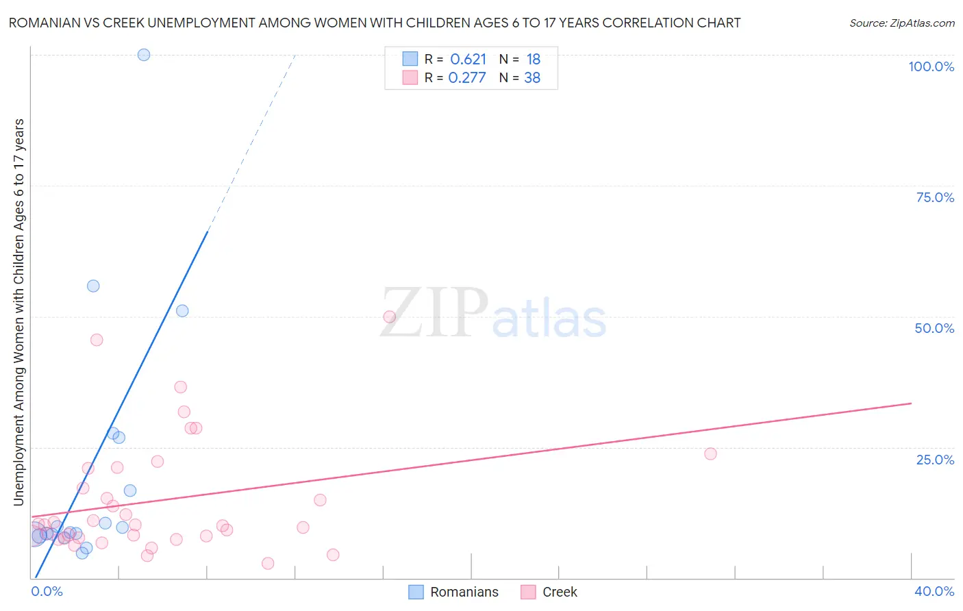 Romanian vs Creek Unemployment Among Women with Children Ages 6 to 17 years