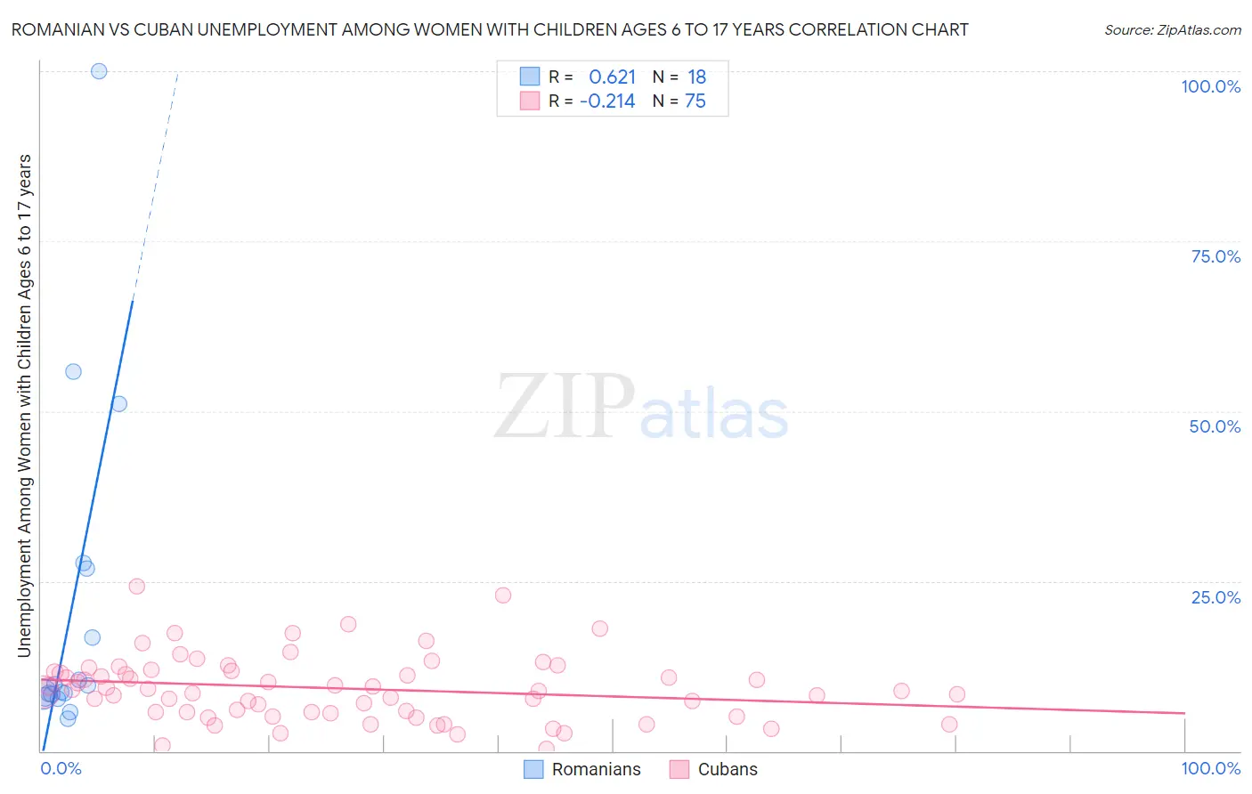 Romanian vs Cuban Unemployment Among Women with Children Ages 6 to 17 years