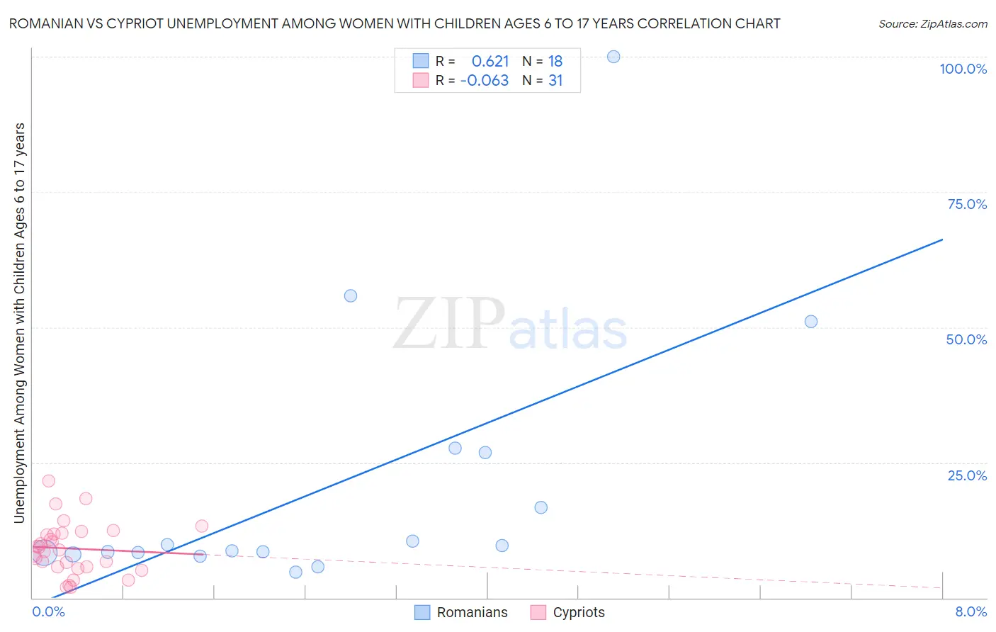 Romanian vs Cypriot Unemployment Among Women with Children Ages 6 to 17 years