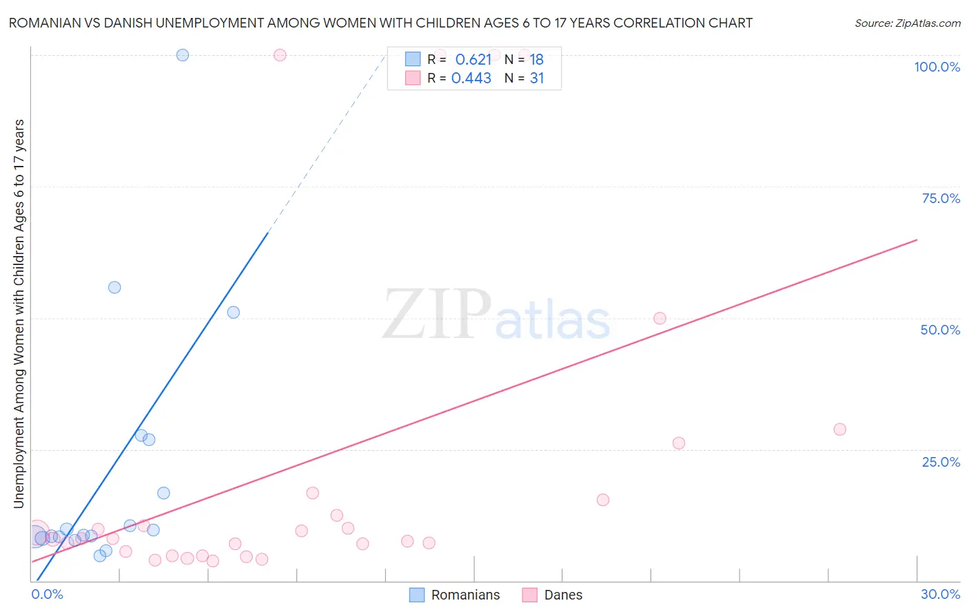 Romanian vs Danish Unemployment Among Women with Children Ages 6 to 17 years