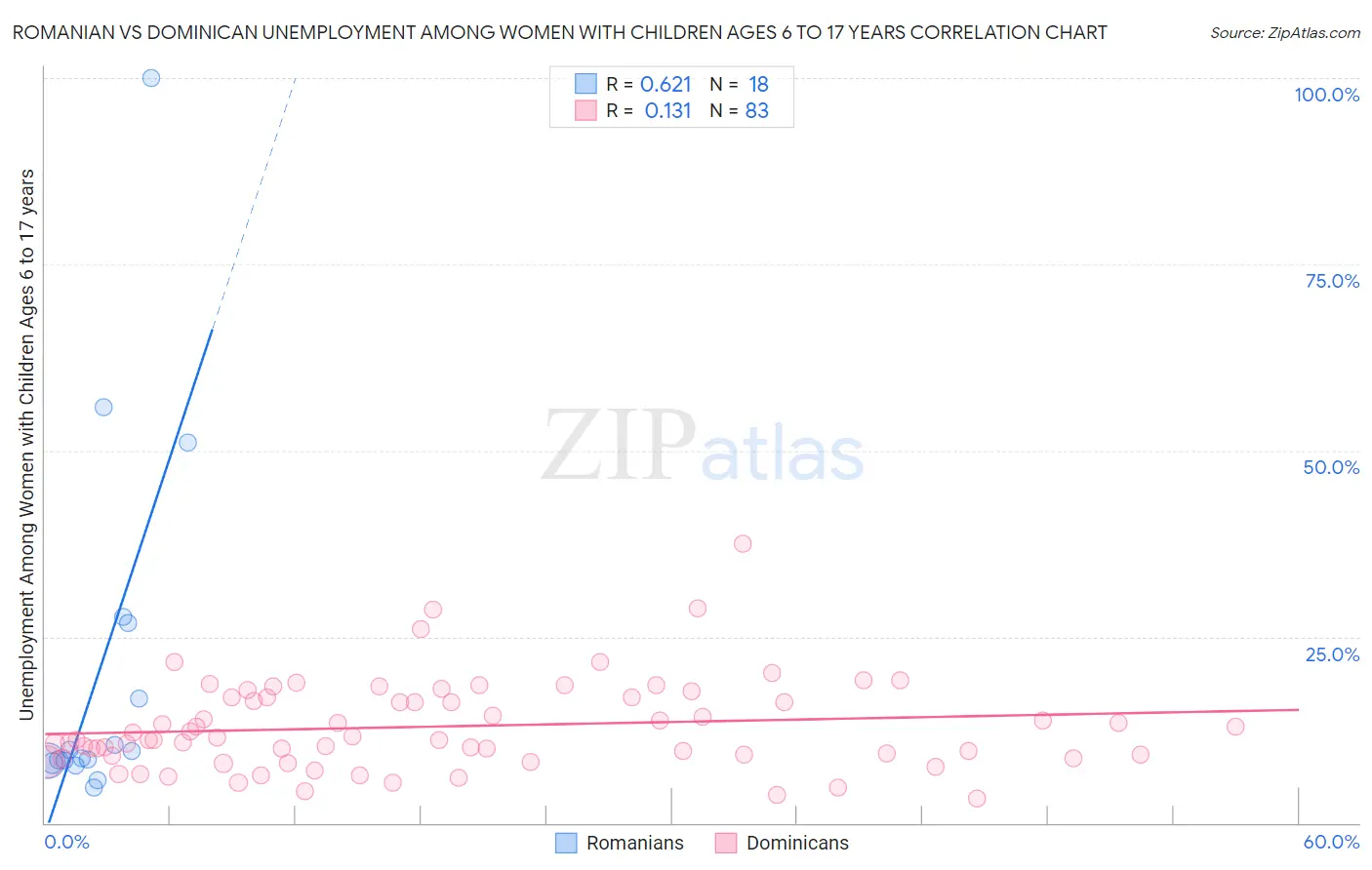Romanian vs Dominican Unemployment Among Women with Children Ages 6 to 17 years