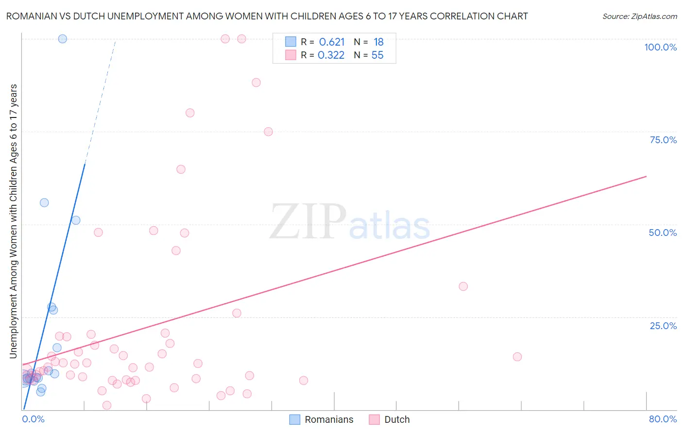 Romanian vs Dutch Unemployment Among Women with Children Ages 6 to 17 years