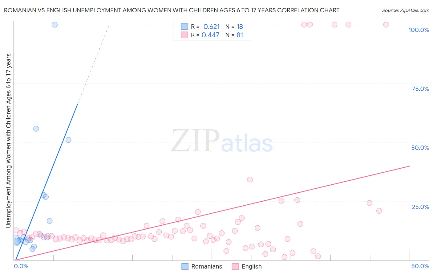 Romanian vs English Unemployment Among Women with Children Ages 6 to 17 years
