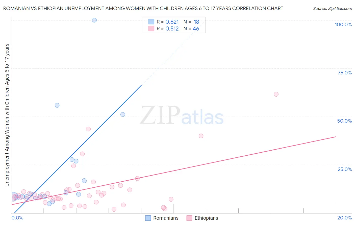 Romanian vs Ethiopian Unemployment Among Women with Children Ages 6 to 17 years