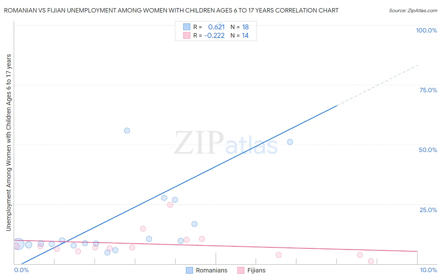 Romanian vs Fijian Unemployment Among Women with Children Ages 6 to 17 years