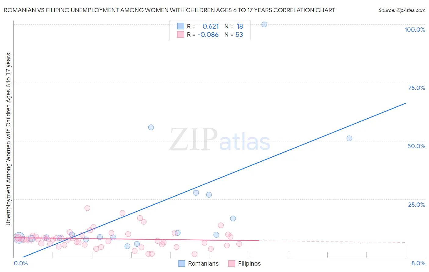 Romanian vs Filipino Unemployment Among Women with Children Ages 6 to 17 years