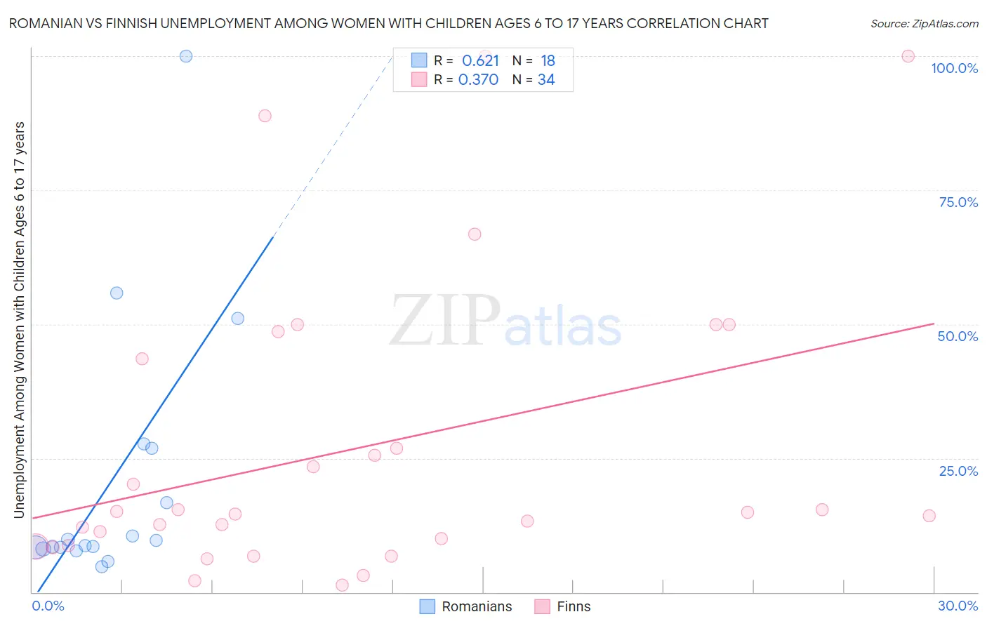 Romanian vs Finnish Unemployment Among Women with Children Ages 6 to 17 years