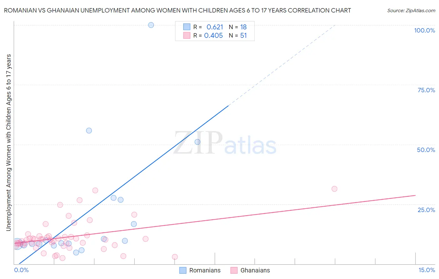 Romanian vs Ghanaian Unemployment Among Women with Children Ages 6 to 17 years