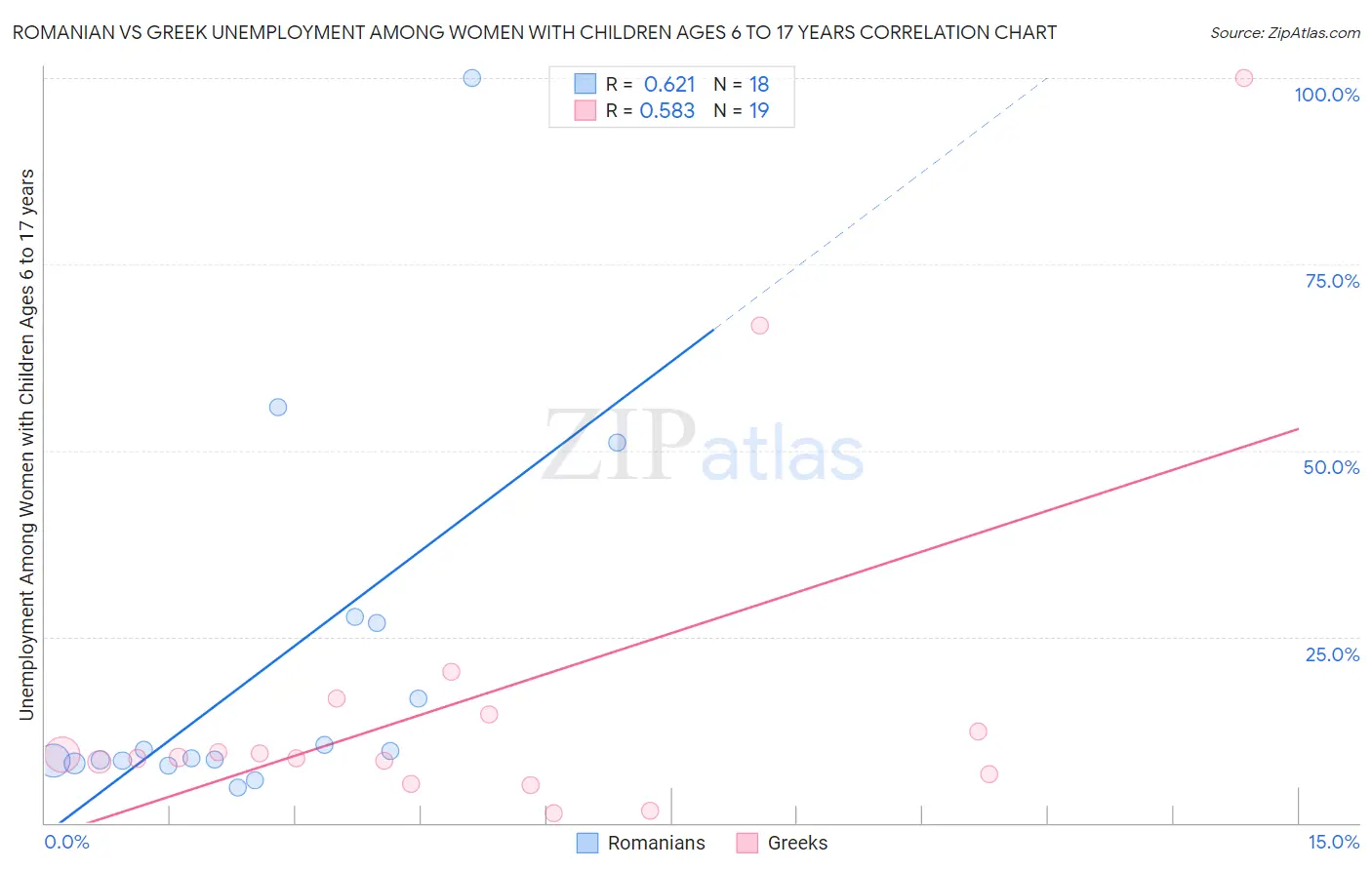 Romanian vs Greek Unemployment Among Women with Children Ages 6 to 17 years