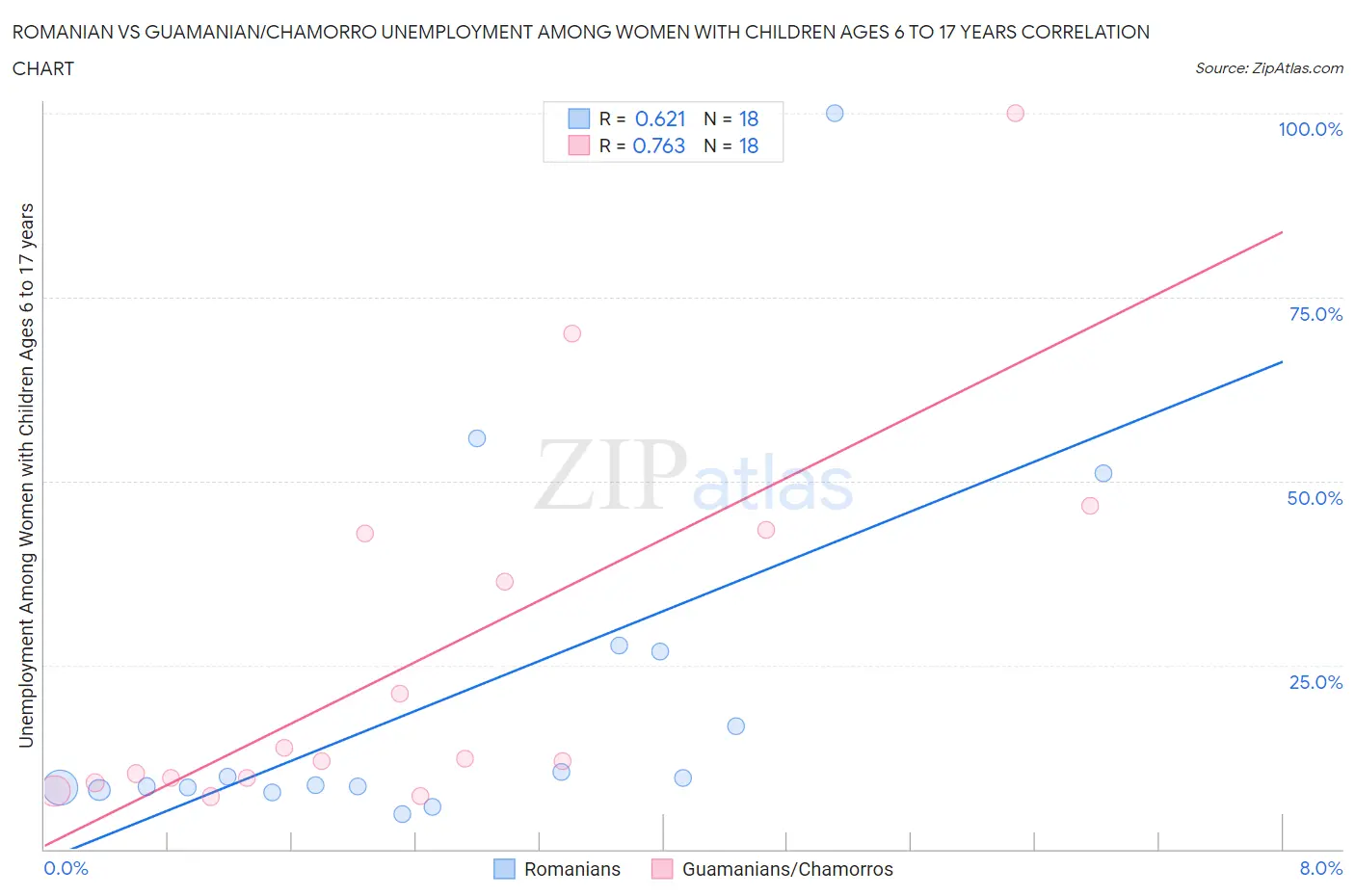 Romanian vs Guamanian/Chamorro Unemployment Among Women with Children Ages 6 to 17 years