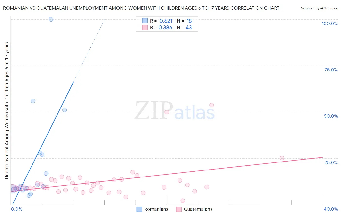 Romanian vs Guatemalan Unemployment Among Women with Children Ages 6 to 17 years