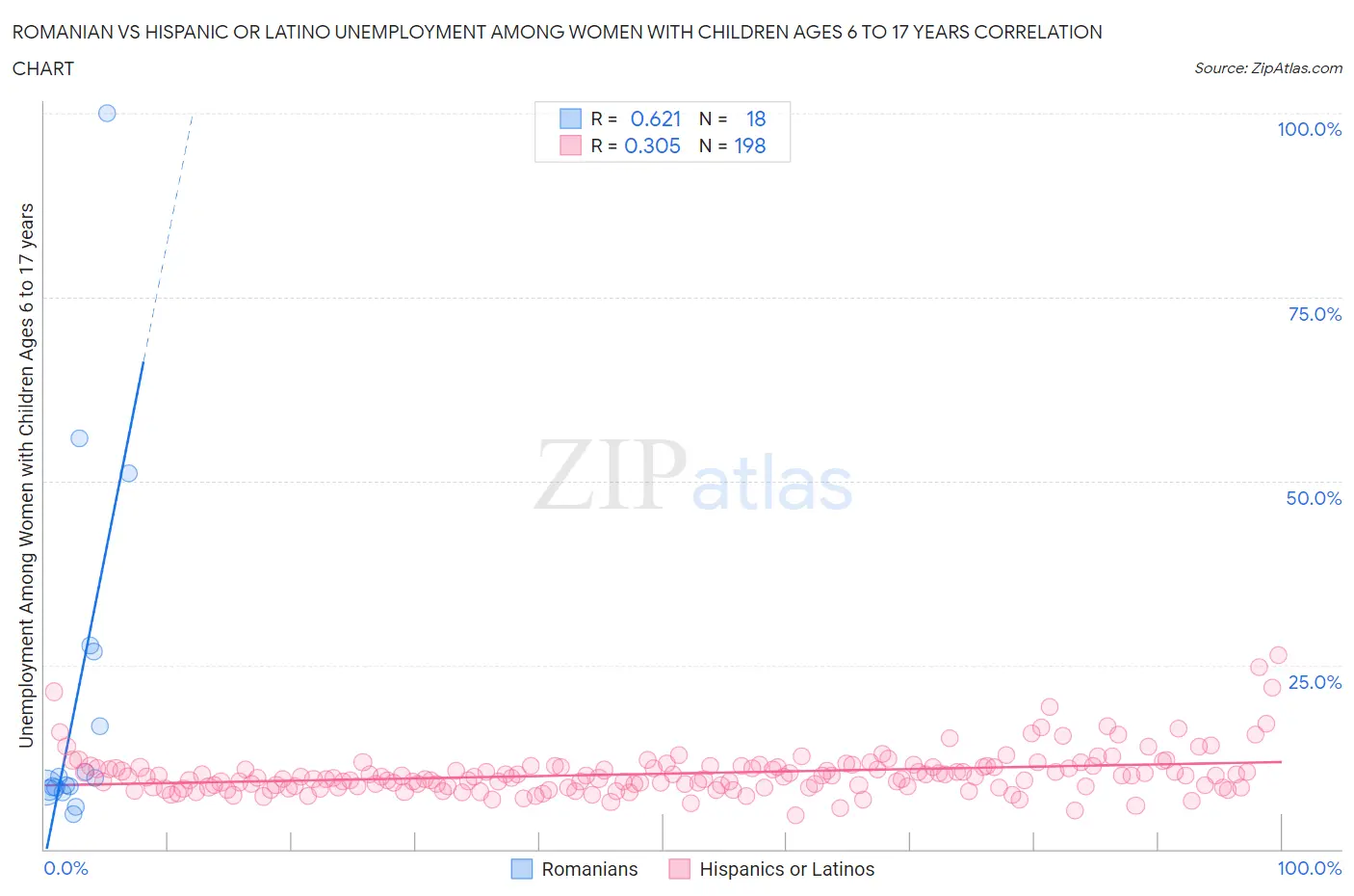 Romanian vs Hispanic or Latino Unemployment Among Women with Children Ages 6 to 17 years