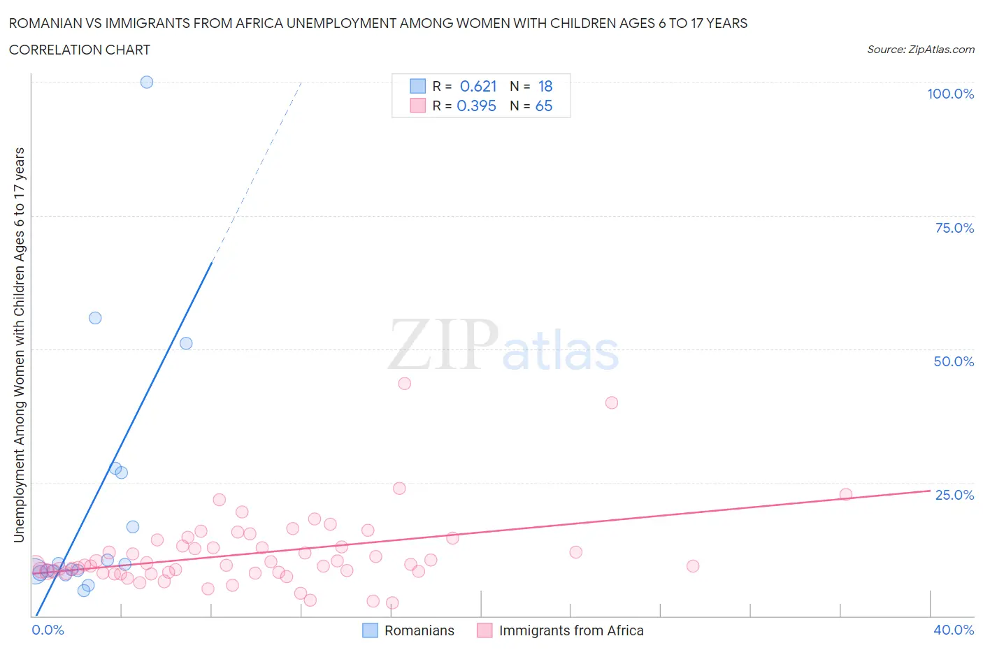 Romanian vs Immigrants from Africa Unemployment Among Women with Children Ages 6 to 17 years