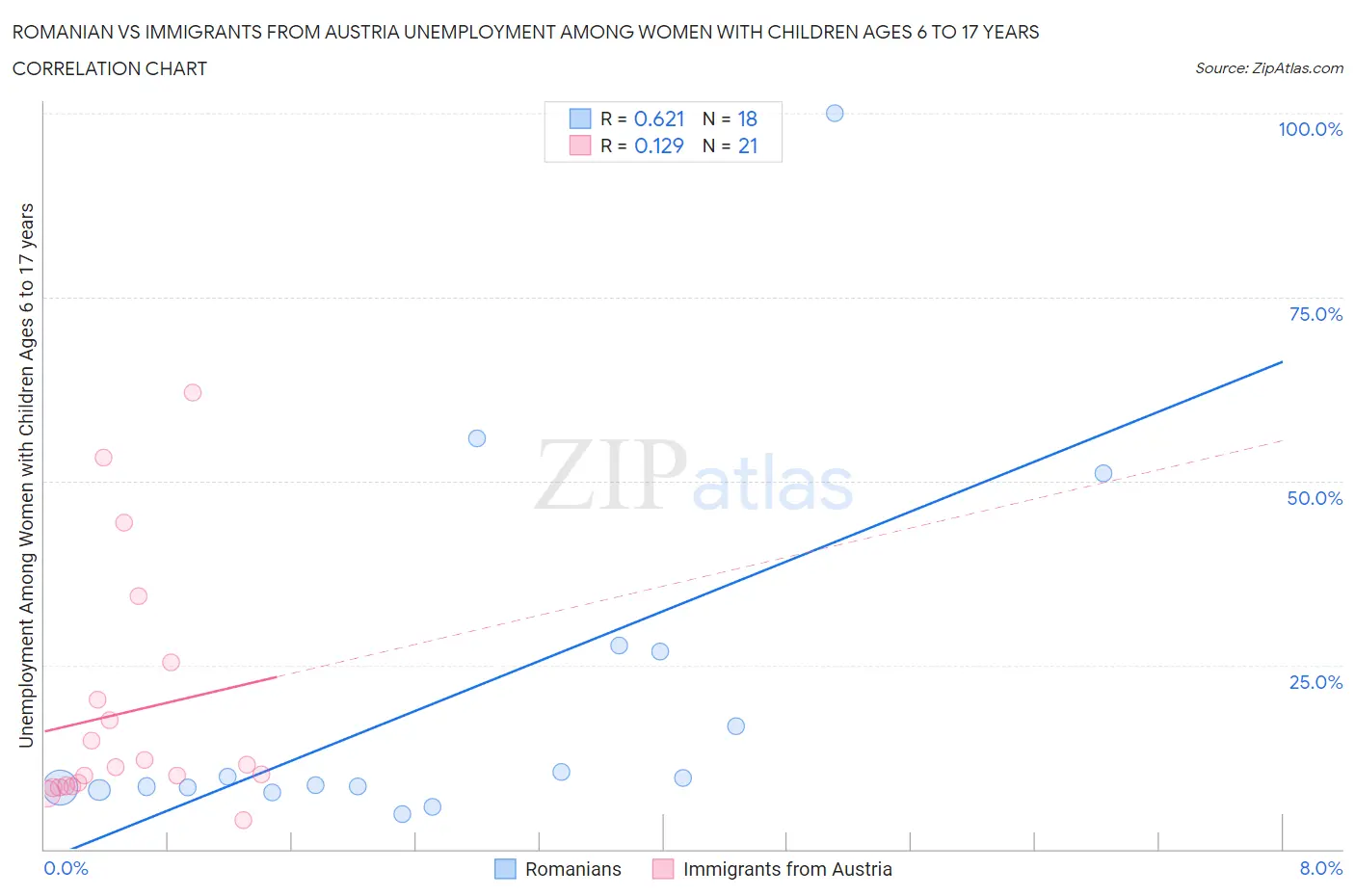 Romanian vs Immigrants from Austria Unemployment Among Women with Children Ages 6 to 17 years