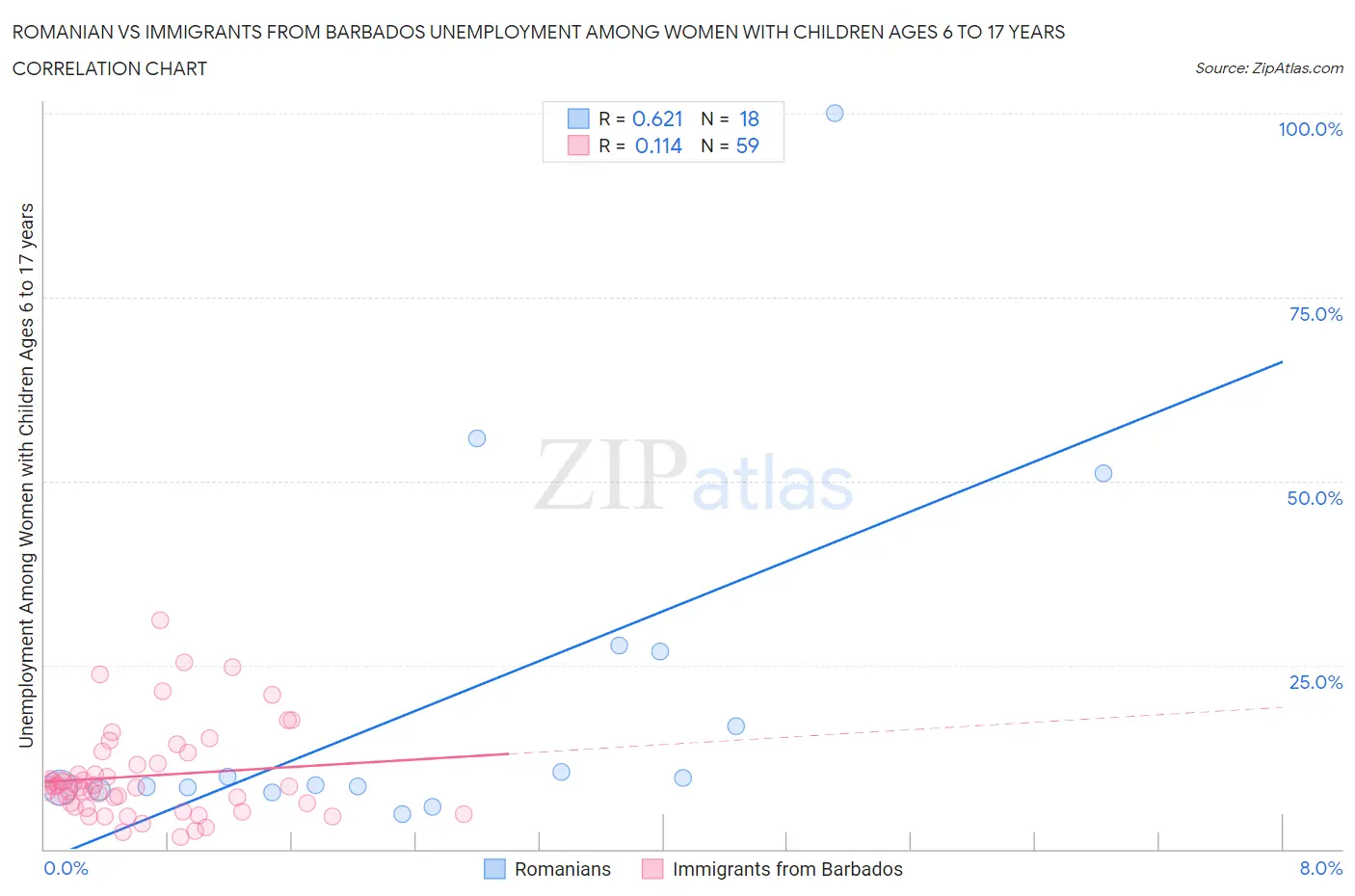 Romanian vs Immigrants from Barbados Unemployment Among Women with Children Ages 6 to 17 years