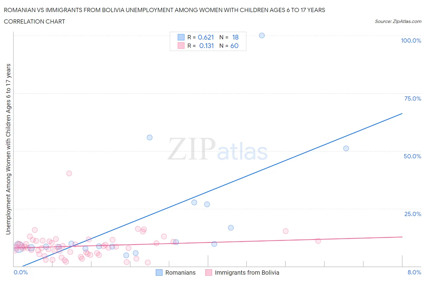 Romanian vs Immigrants from Bolivia Unemployment Among Women with Children Ages 6 to 17 years