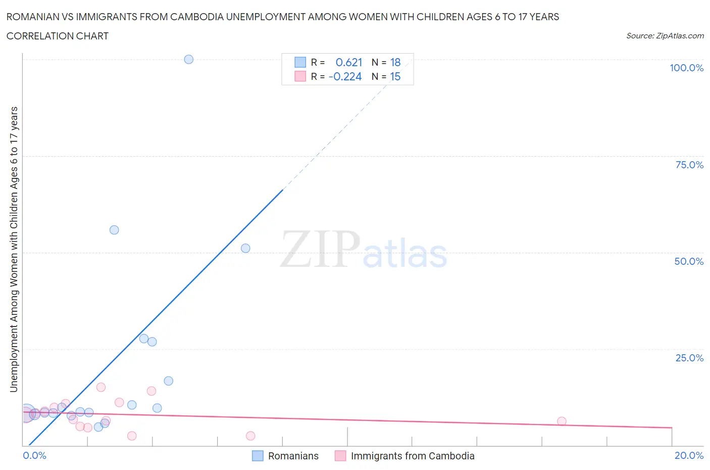 Romanian vs Immigrants from Cambodia Unemployment Among Women with Children Ages 6 to 17 years