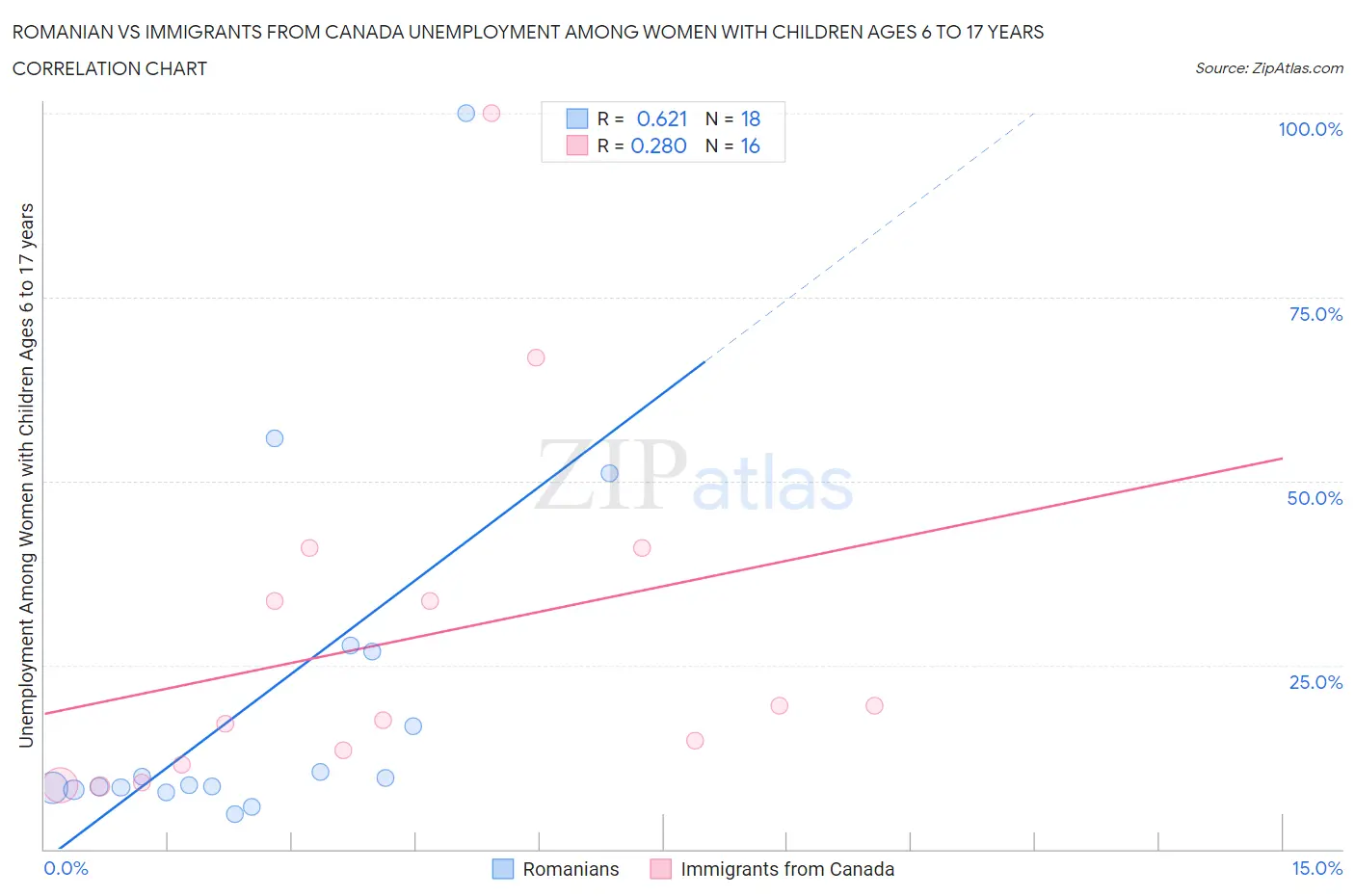 Romanian vs Immigrants from Canada Unemployment Among Women with Children Ages 6 to 17 years