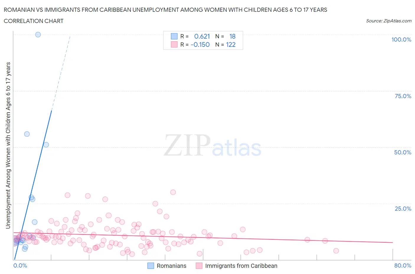 Romanian vs Immigrants from Caribbean Unemployment Among Women with Children Ages 6 to 17 years