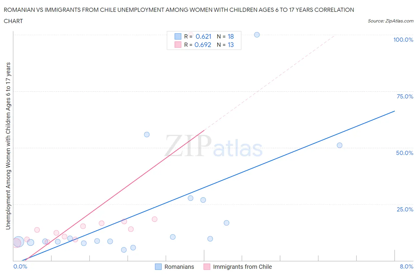 Romanian vs Immigrants from Chile Unemployment Among Women with Children Ages 6 to 17 years