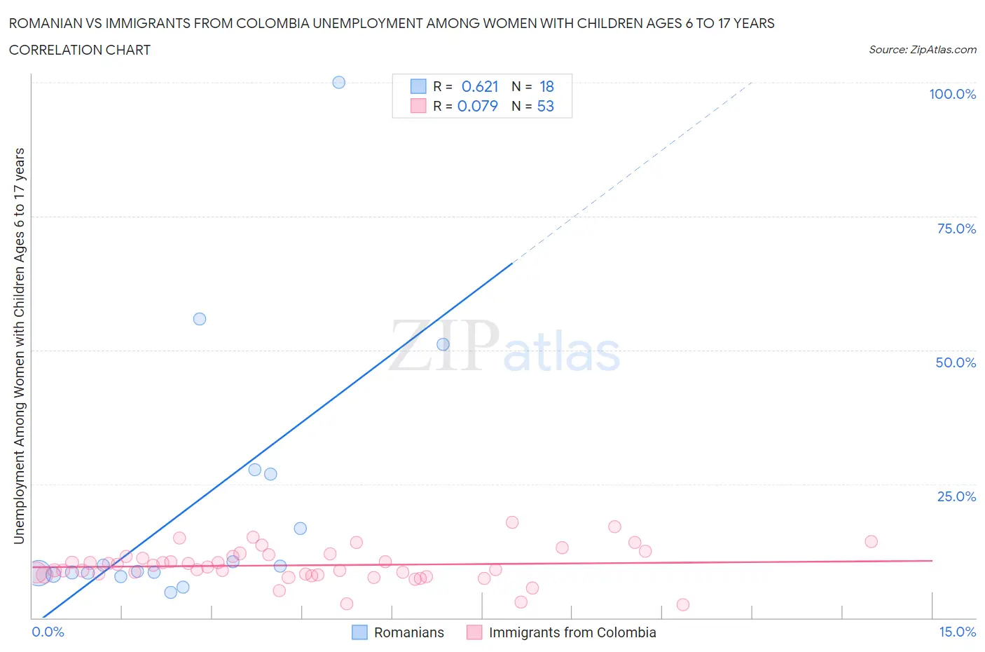 Romanian vs Immigrants from Colombia Unemployment Among Women with Children Ages 6 to 17 years