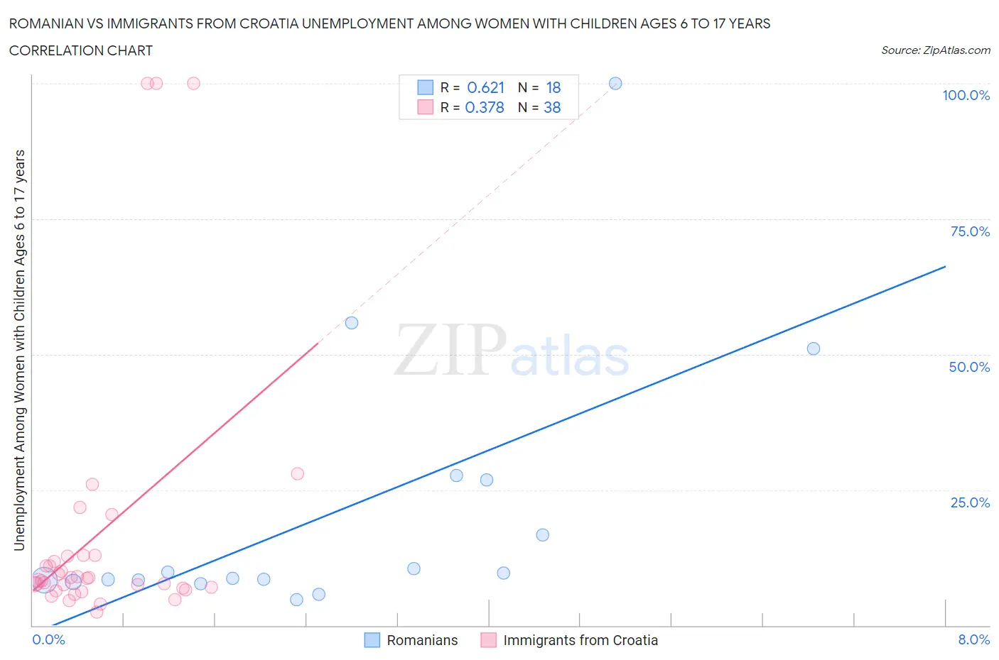 Romanian vs Immigrants from Croatia Unemployment Among Women with Children Ages 6 to 17 years