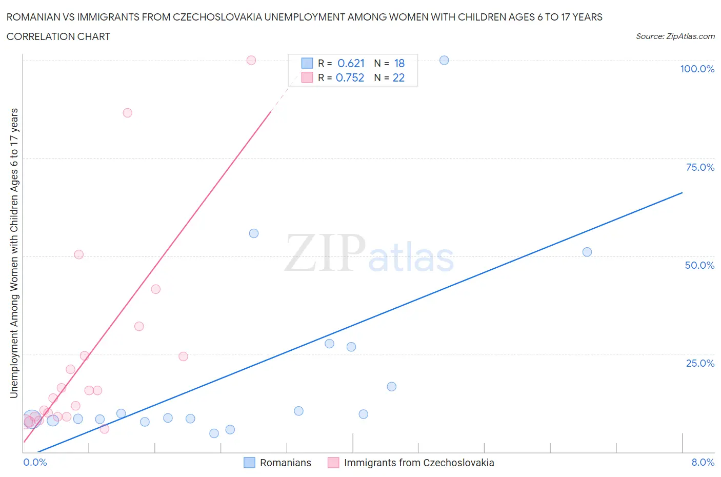 Romanian vs Immigrants from Czechoslovakia Unemployment Among Women with Children Ages 6 to 17 years