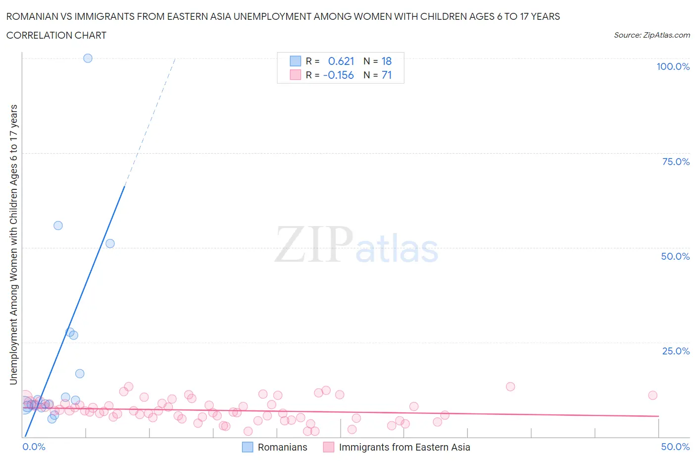 Romanian vs Immigrants from Eastern Asia Unemployment Among Women with Children Ages 6 to 17 years