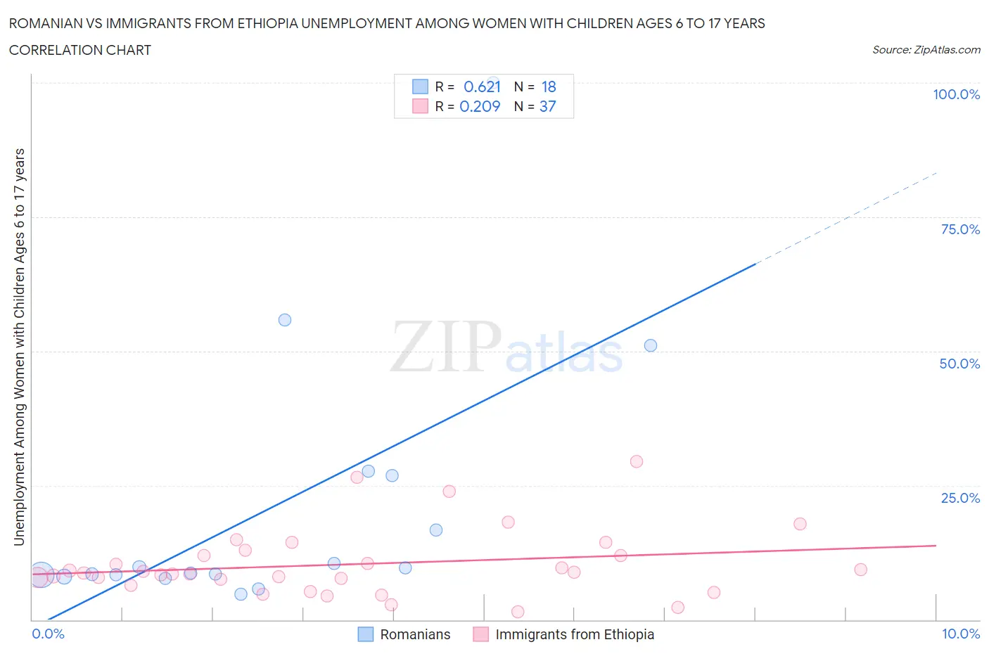 Romanian vs Immigrants from Ethiopia Unemployment Among Women with Children Ages 6 to 17 years