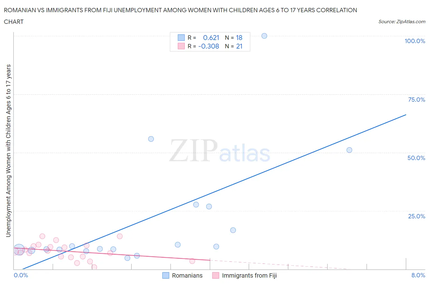 Romanian vs Immigrants from Fiji Unemployment Among Women with Children Ages 6 to 17 years