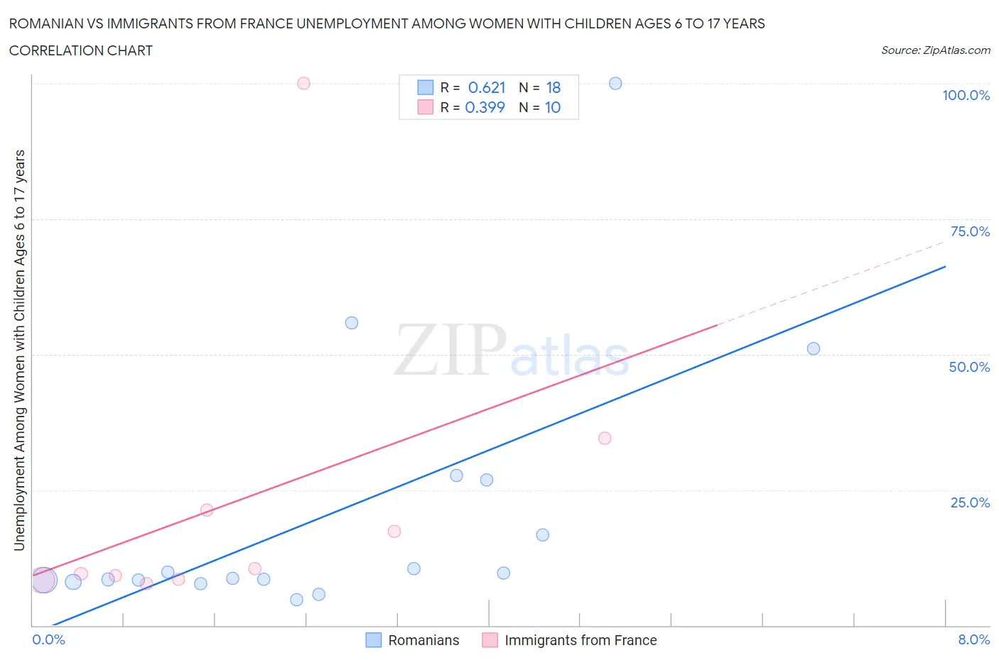 Romanian vs Immigrants from France Unemployment Among Women with Children Ages 6 to 17 years