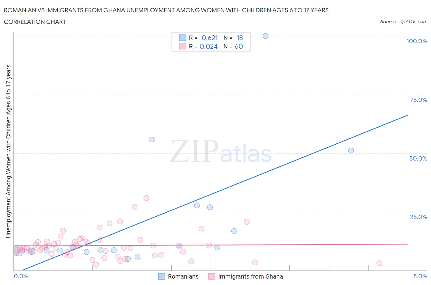 Romanian vs Immigrants from Ghana Unemployment Among Women with Children Ages 6 to 17 years