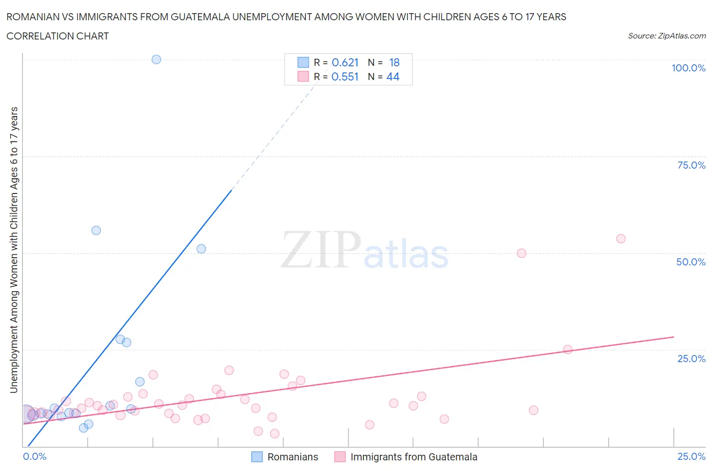 Romanian vs Immigrants from Guatemala Unemployment Among Women with Children Ages 6 to 17 years