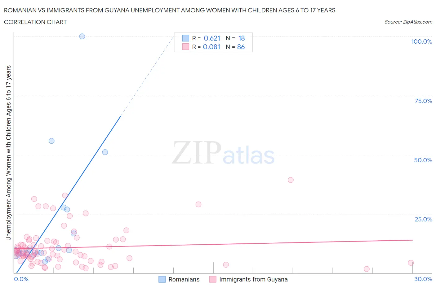 Romanian vs Immigrants from Guyana Unemployment Among Women with Children Ages 6 to 17 years