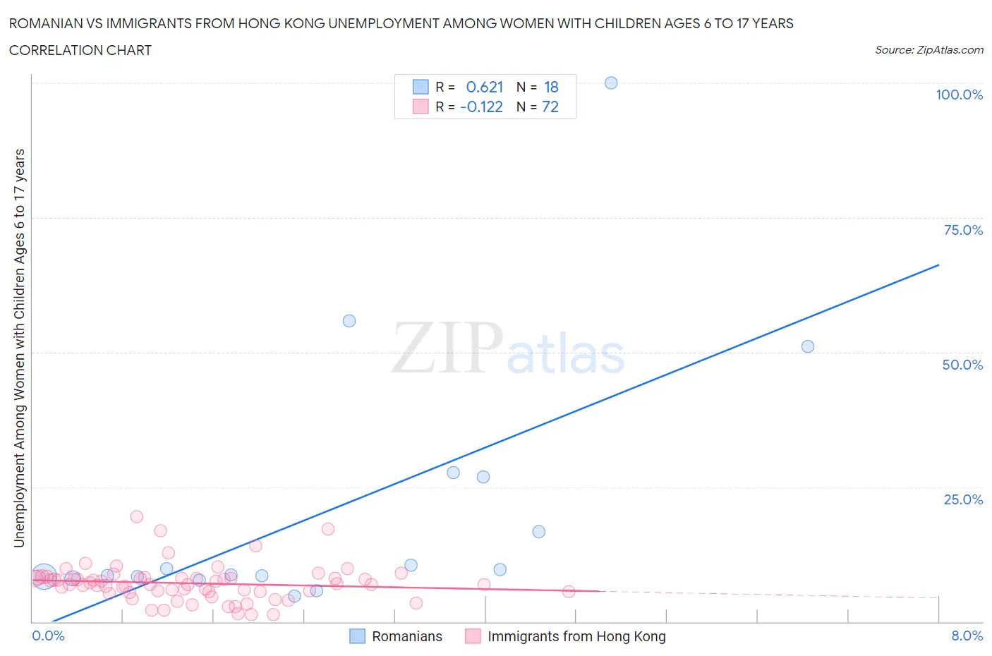 Romanian vs Immigrants from Hong Kong Unemployment Among Women with Children Ages 6 to 17 years