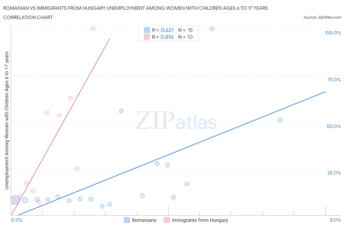 Romanian vs Immigrants from Hungary Unemployment Among Women with Children Ages 6 to 17 years