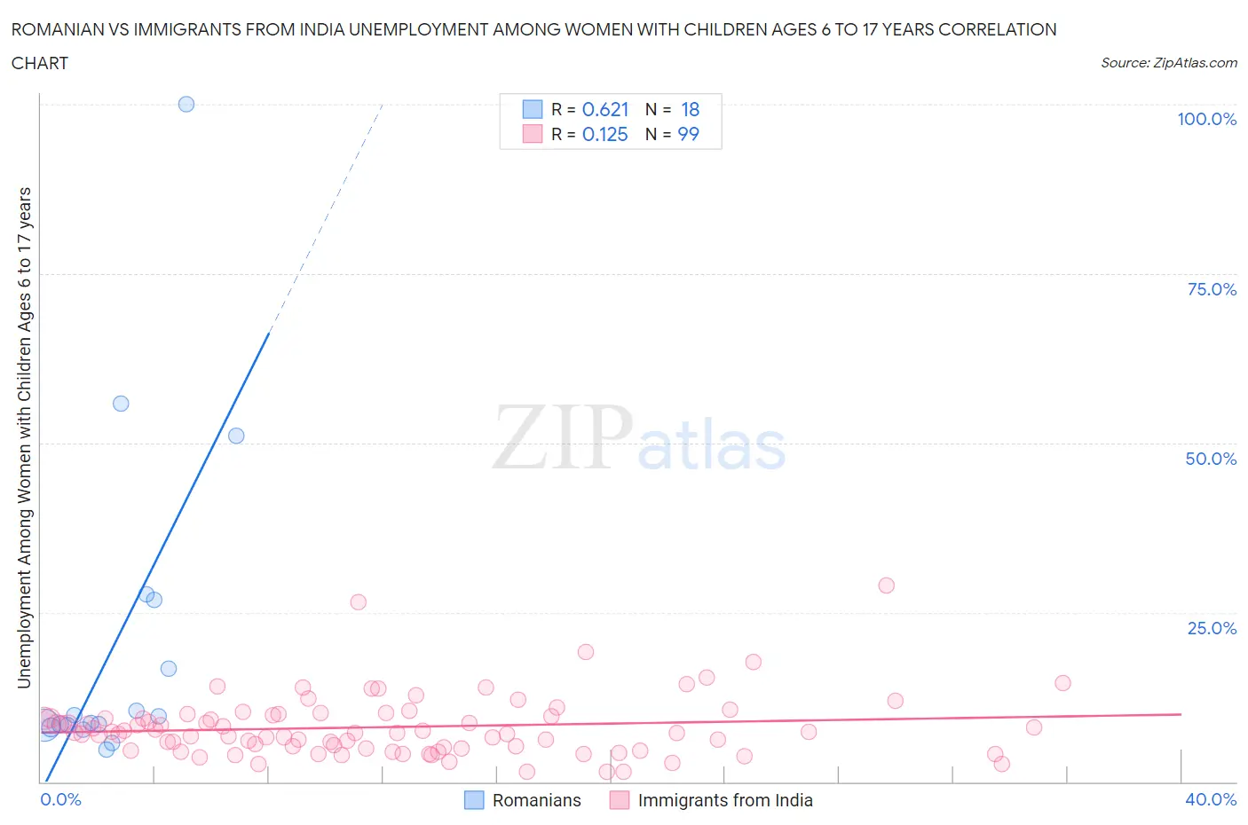 Romanian vs Immigrants from India Unemployment Among Women with Children Ages 6 to 17 years