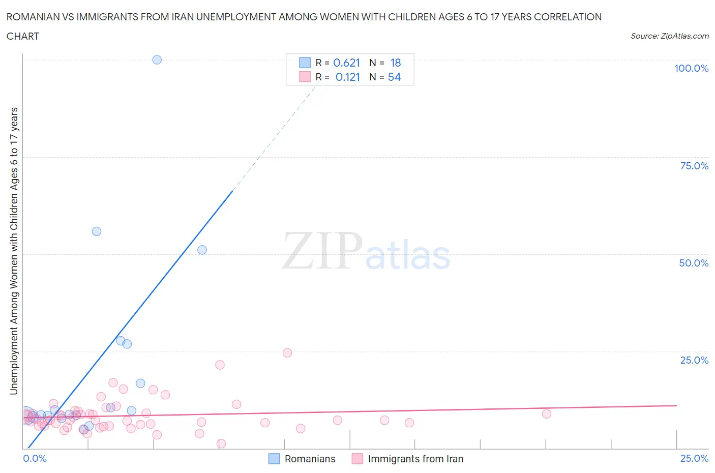 Romanian vs Immigrants from Iran Unemployment Among Women with Children Ages 6 to 17 years