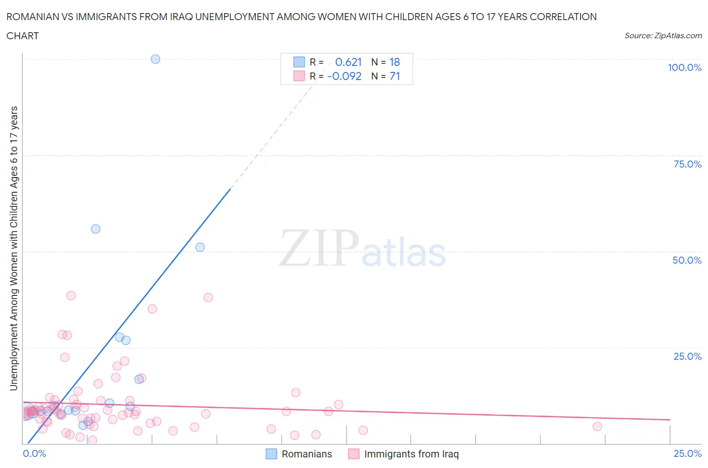 Romanian vs Immigrants from Iraq Unemployment Among Women with Children Ages 6 to 17 years