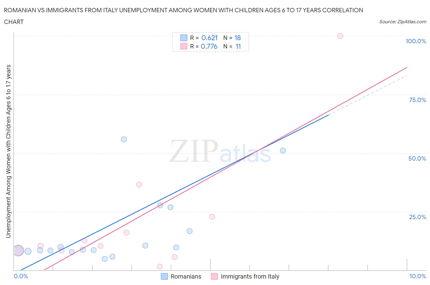 Romanian vs Immigrants from Italy Unemployment Among Women with Children Ages 6 to 17 years