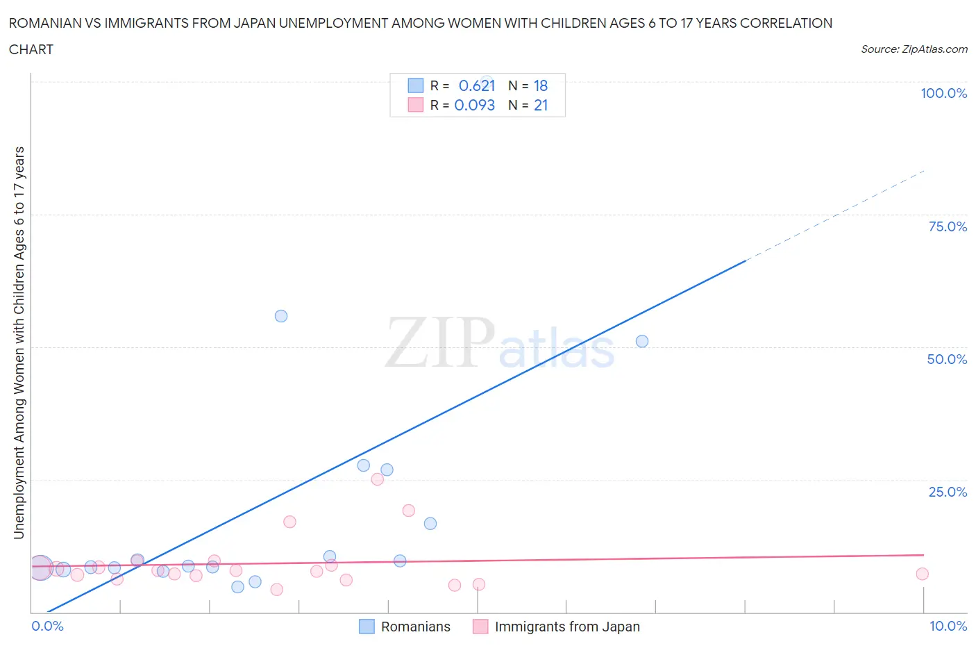 Romanian vs Immigrants from Japan Unemployment Among Women with Children Ages 6 to 17 years