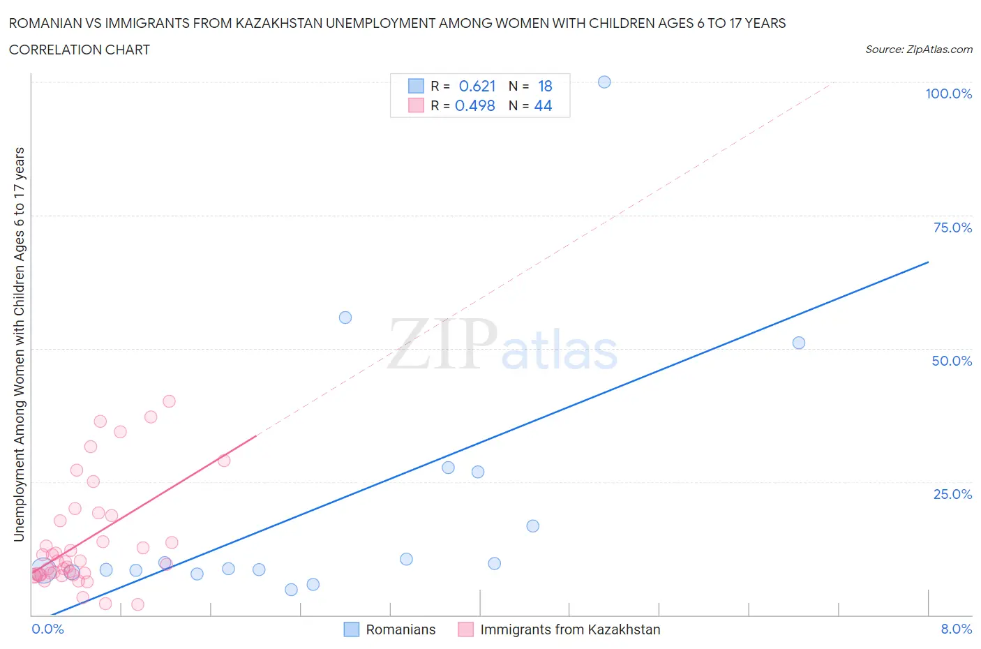 Romanian vs Immigrants from Kazakhstan Unemployment Among Women with Children Ages 6 to 17 years